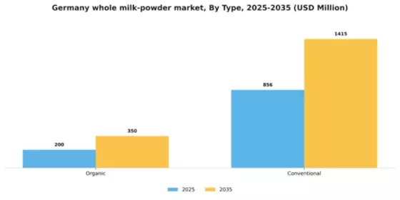 Germany Whole Milk Powder Market Segment Image 1