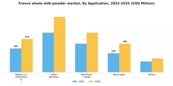France Whole Milk Powder Market Segment Image 0