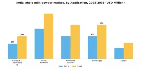 India Whole Milk Powder Market Segment Image 0