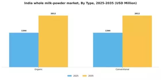 India Whole Milk Powder Market Segment Image 1