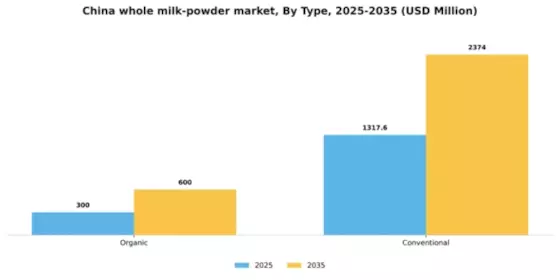 China Whole Milk Powder Market Segment Image 1