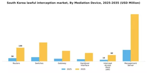 South Korea Lawful Interception Market Segment Image 2