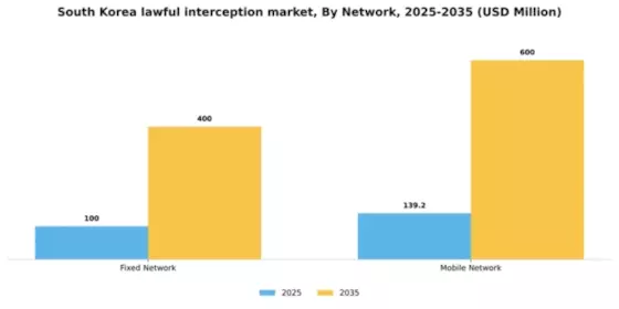South Korea Lawful Interception Market Segment Image 3