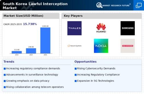 South Korea Lawful Interception Market Infographic