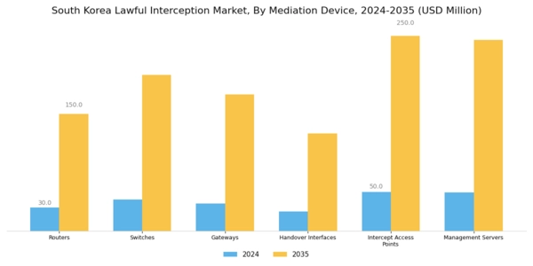 South Korea Lawful Interception Market Segment Image 2
