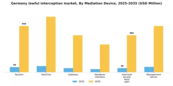 Germany Lawful Interception Market Segment Image 2