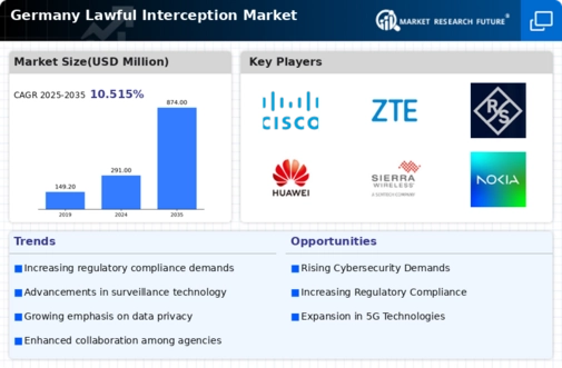 Germany Lawful Interception Market Infographic