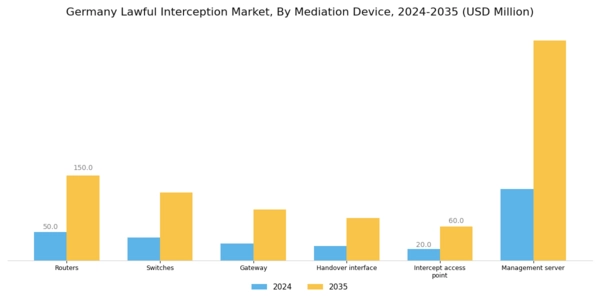 Germany Lawful Interception Market Segment Image 2