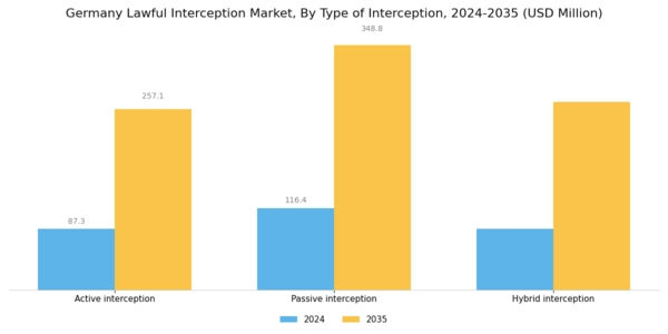 Germany Lawful Interception Market Segment Image 3
