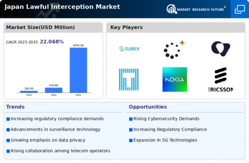 Japan Lawful Interception Market Infographic
