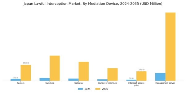 Japan Lawful Interception Market Segment Image 2