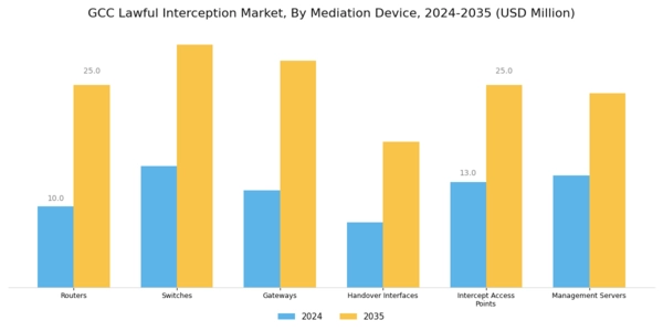 GCC Lawful Interception Market Segment Image 2