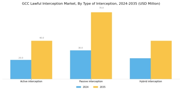 GCC Lawful Interception Market Segment Image 3