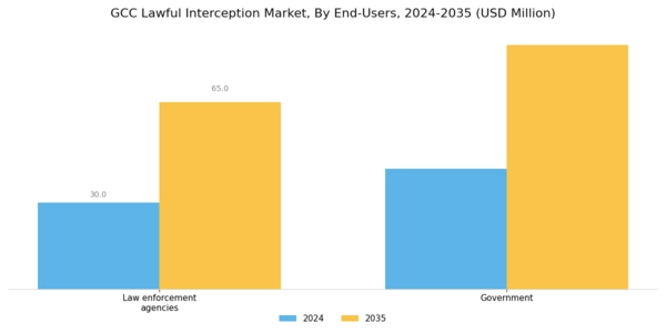 GCC Lawful Interception Market Segment Image 4
