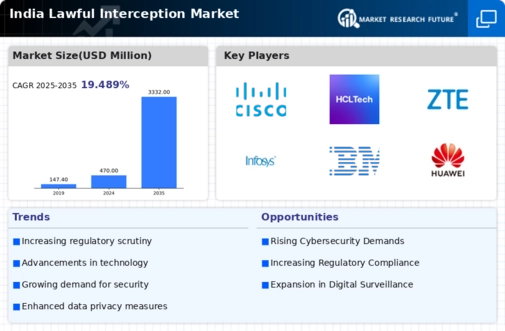 India Lawful Interception Market Infographic