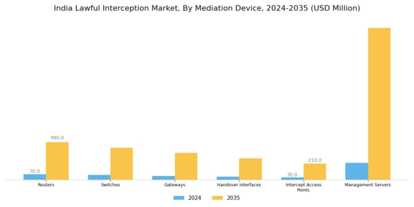 India Lawful Interception Market Segment Image 2
