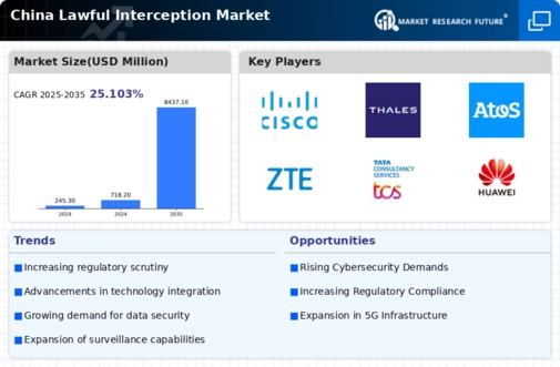China Lawful Interception Market Infographic