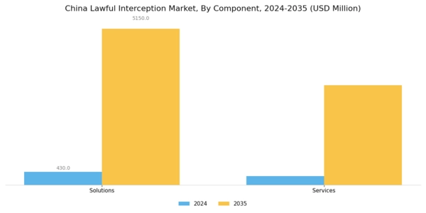 China Lawful Interception Market Segment Image 0