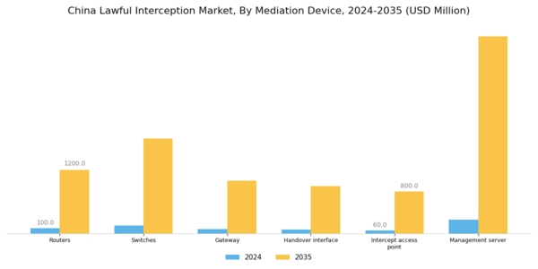 China Lawful Interception Market Segment Image 2