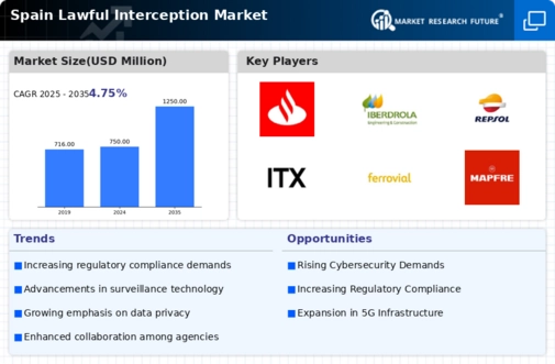 Spain Lawful Interception Market Infographic