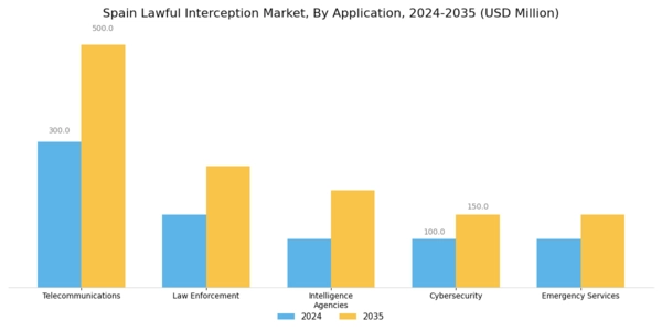 Spain Lawful Interception Market Segment Image 0
