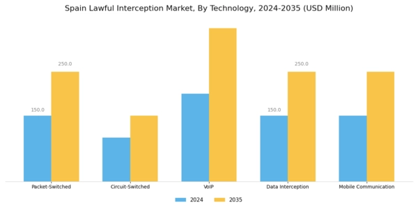 Spain Lawful Interception Market Segment Image 1