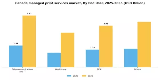 Canada Managed Print Services Market Segment Image 1