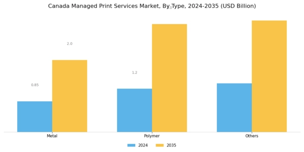 Canada Managed Print Services Market Segment Image 1