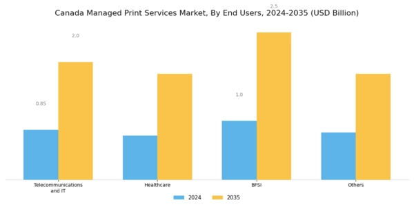 Canada Managed Print Services Market Segment Image 3