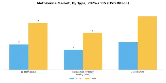Methionine Market Segment Image 1