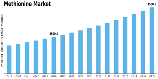 Methionine Market Size