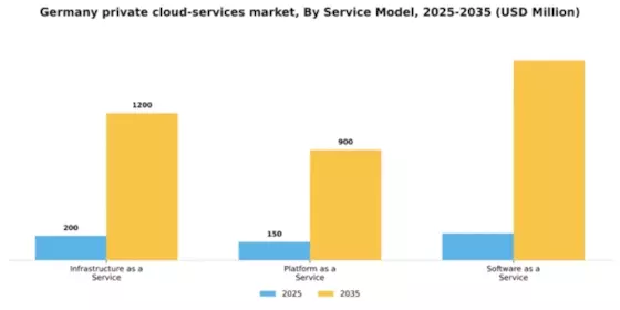 Germany Private Cloud Services Market Segment Image 2