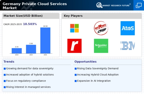 Germany Private Cloud Services Market Infographic