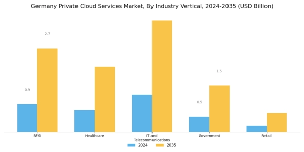 Germany Private Cloud Services Market Segment Image 2
