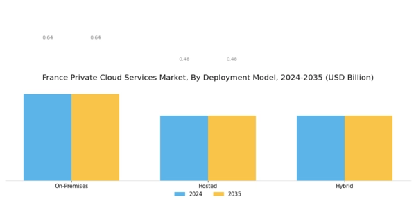 France Private Cloud Services Market Segment Image 0