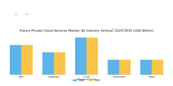 France Private Cloud Services Market Segment Image 2