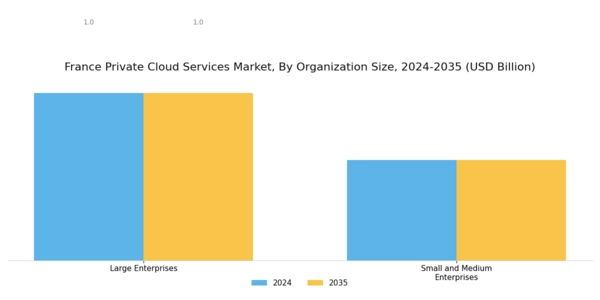 France Private Cloud Services Market Segment Image 3