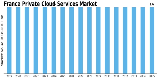 France Private Cloud Services Market Size