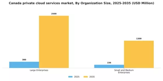 Canada Private Cloud Services Market Segment Image 1
