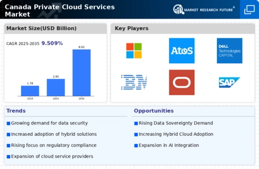 Canada Private Cloud Services Market Infographic