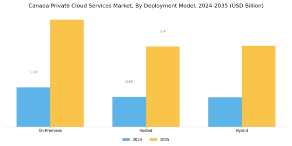 Canada Private Cloud Services Market Segment Image 0