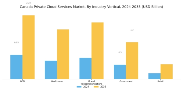 Canada Private Cloud Services Market Segment Image 2
