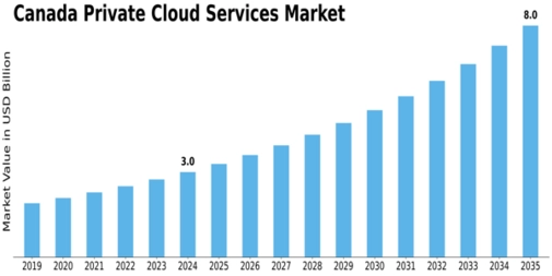 Canada Private Cloud Services Market Size