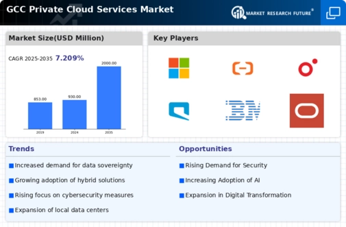 GCC Private Cloud Services Market Infographic