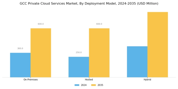 GCC Private Cloud Services Market Segment Image 0