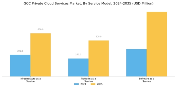 GCC Private Cloud Services Market Segment Image 1