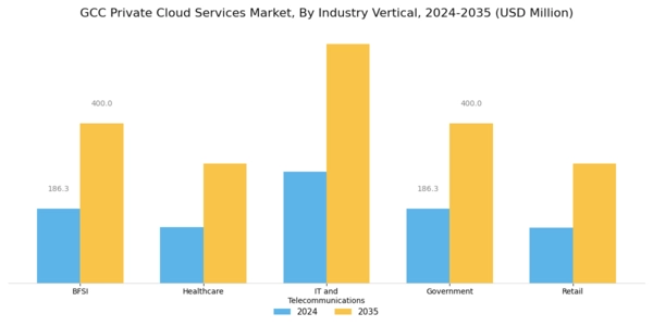 GCC Private Cloud Services Market Segment Image 2