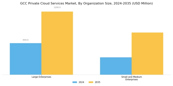 GCC Private Cloud Services Market Segment Image 3