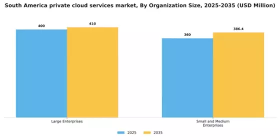 South America Private Cloud Services Market Segment Image 1