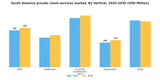 South America Private Cloud Services Market Segment Image 3